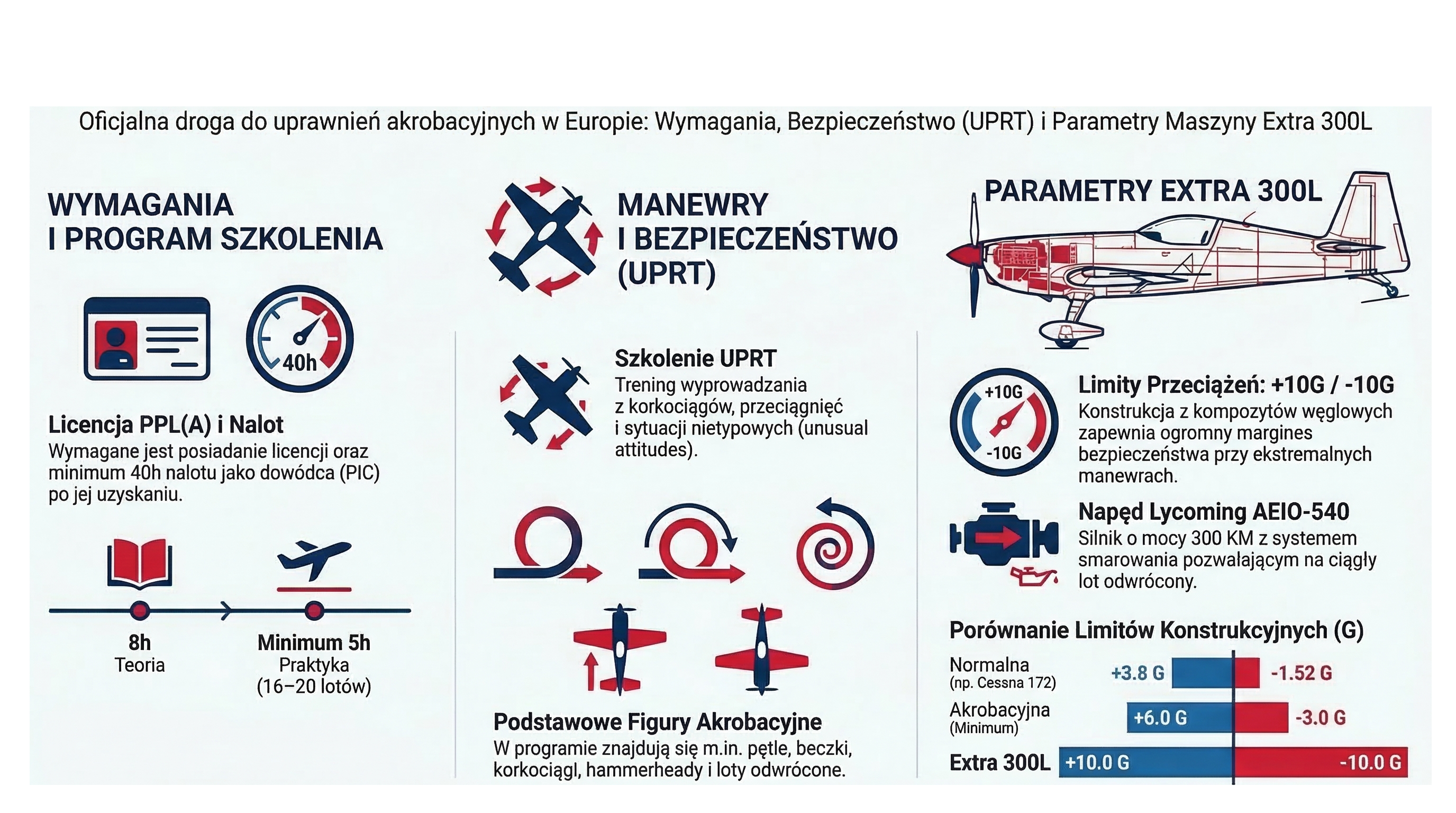 FCL.800 aerobatic rating course guide - requirements, manoeuvres, Extra 300L parameters
